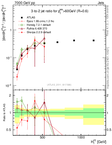 Plot of R32-vs-ht in 7000 GeV pp collisions
