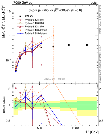 Plot of R32-vs-ht in 7000 GeV pp collisions