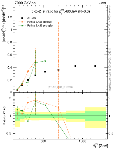 Plot of R32-vs-ht in 7000 GeV pp collisions