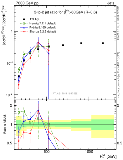 Plot of R32-vs-ht in 7000 GeV pp collisions