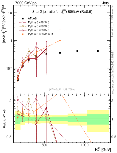 Plot of R32-vs-ht in 7000 GeV pp collisions