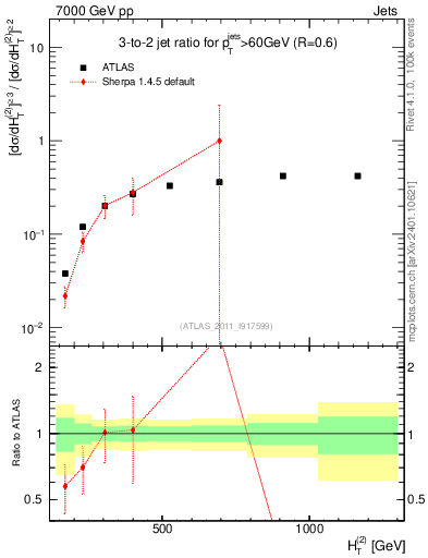 Plot of R32-vs-ht in 7000 GeV pp collisions