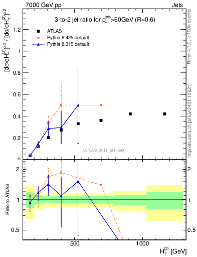 Plot of R32-vs-ht in 7000 GeV pp collisions
