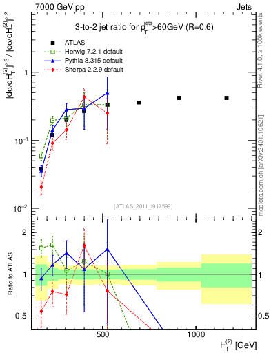 Plot of R32-vs-ht in 7000 GeV pp collisions
