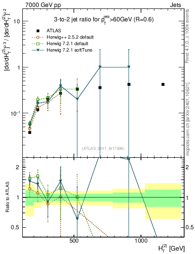 Plot of R32-vs-ht in 7000 GeV pp collisions