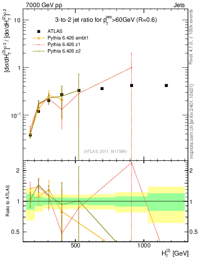 Plot of R32-vs-ht in 7000 GeV pp collisions