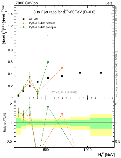 Plot of R32-vs-ht in 7000 GeV pp collisions