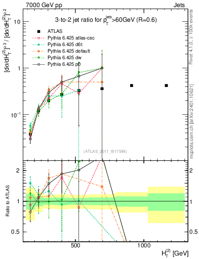 Plot of R32-vs-ht in 7000 GeV pp collisions