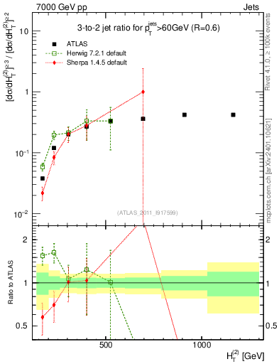 Plot of R32-vs-ht in 7000 GeV pp collisions