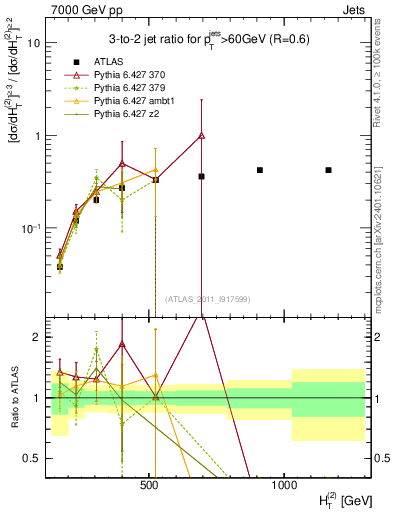 Plot of R32-vs-ht in 7000 GeV pp collisions