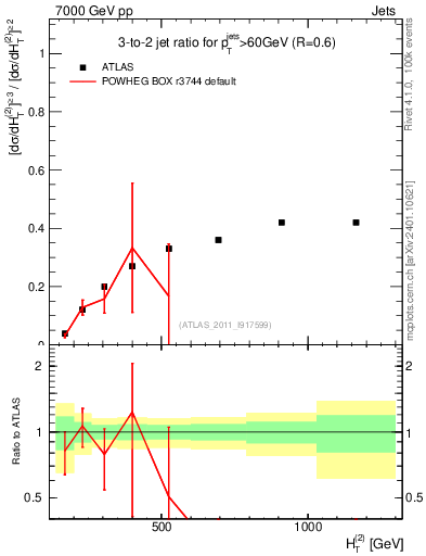 Plot of R32-vs-ht in 7000 GeV pp collisions