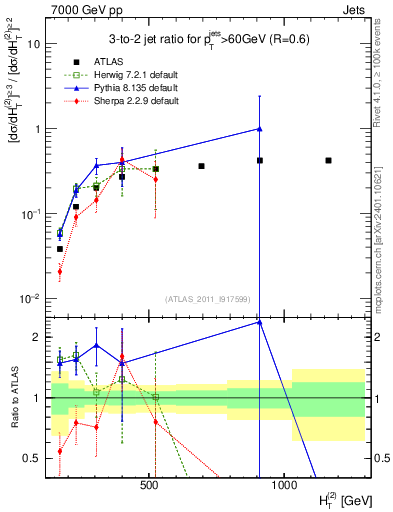 Plot of R32-vs-ht in 7000 GeV pp collisions