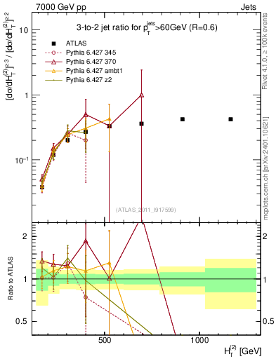 Plot of R32-vs-ht in 7000 GeV pp collisions