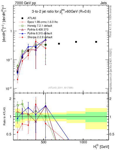 Plot of R32-vs-ht in 7000 GeV pp collisions