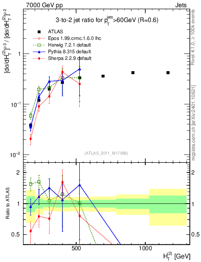Plot of R32-vs-ht in 7000 GeV pp collisions