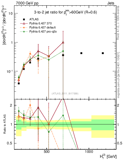 Plot of R32-vs-ht in 7000 GeV pp collisions