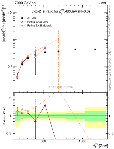 Plot of R32-vs-ht in 7000 GeV pp collisions