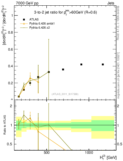 Plot of R32-vs-ht in 7000 GeV pp collisions