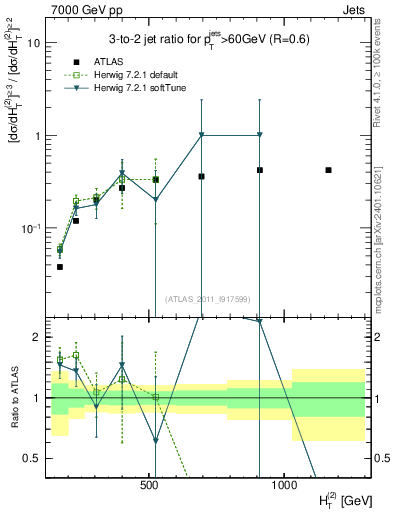 Plot of R32-vs-ht in 7000 GeV pp collisions