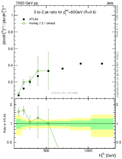 Plot of R32-vs-ht in 7000 GeV pp collisions