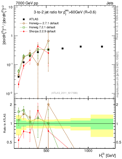 Plot of R32-vs-ht in 7000 GeV pp collisions