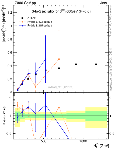 Plot of R32-vs-ht in 7000 GeV pp collisions