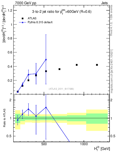 Plot of R32-vs-ht in 7000 GeV pp collisions