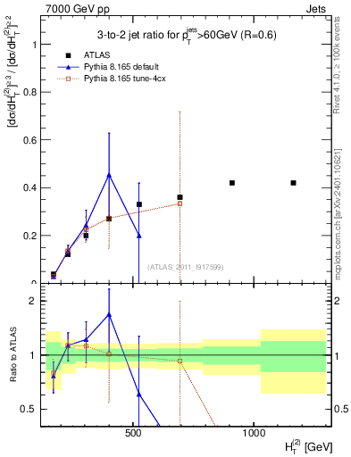 Plot of R32-vs-ht in 7000 GeV pp collisions