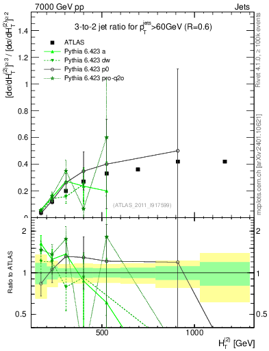 Plot of R32-vs-ht in 7000 GeV pp collisions