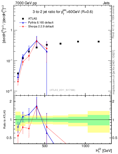 Plot of R32-vs-ht in 7000 GeV pp collisions