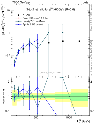 Plot of R32-vs-ht in 7000 GeV pp collisions