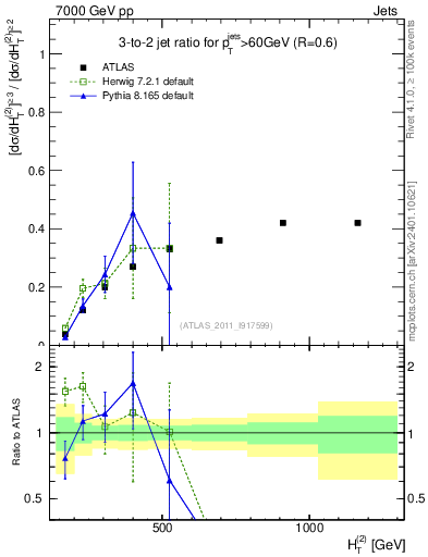 Plot of R32-vs-ht in 7000 GeV pp collisions