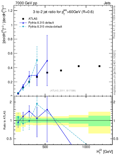 Plot of R32-vs-ht in 7000 GeV pp collisions
