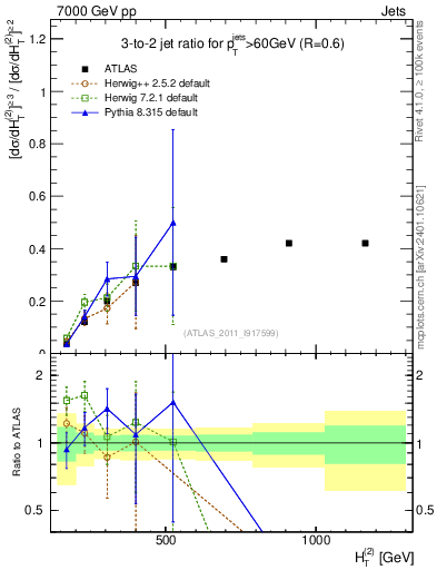 Plot of R32-vs-ht in 7000 GeV pp collisions