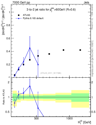 Plot of R32-vs-ht in 7000 GeV pp collisions