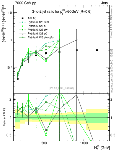 Plot of R32-vs-ht in 7000 GeV pp collisions