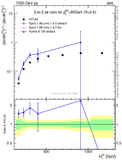Plot of R32-vs-ht in 7000 GeV pp collisions