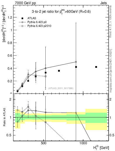 Plot of R32-vs-ht in 7000 GeV pp collisions