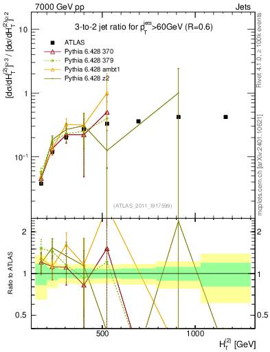 Plot of R32-vs-ht in 7000 GeV pp collisions