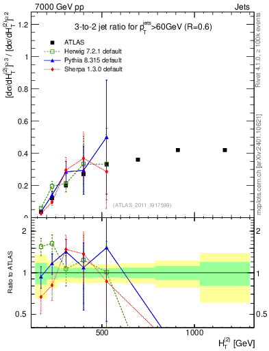 Plot of R32-vs-ht in 7000 GeV pp collisions