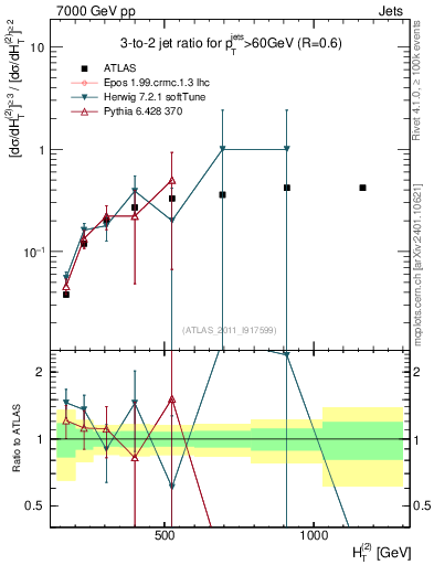 Plot of R32-vs-ht in 7000 GeV pp collisions