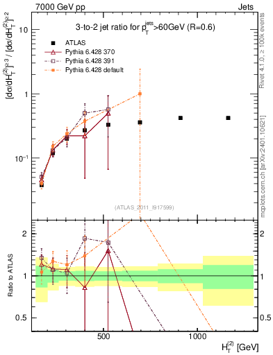 Plot of R32-vs-ht in 7000 GeV pp collisions
