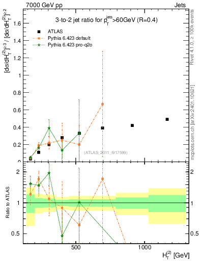 Plot of R32-vs-ht in 7000 GeV pp collisions