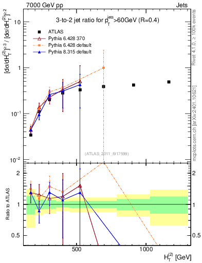 Plot of R32-vs-ht in 7000 GeV pp collisions
