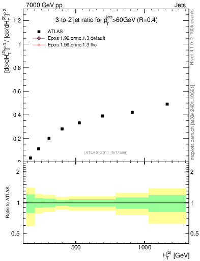 Plot of R32-vs-ht in 7000 GeV pp collisions