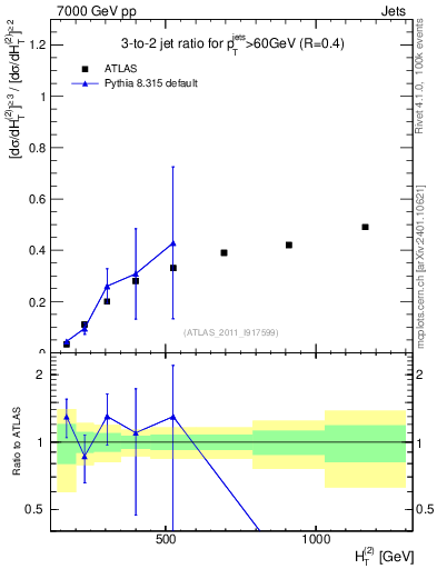 Plot of R32-vs-ht in 7000 GeV pp collisions