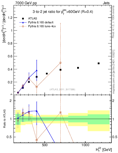 Plot of R32-vs-ht in 7000 GeV pp collisions