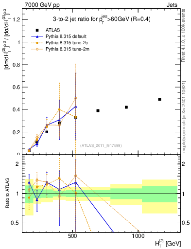 Plot of R32-vs-ht in 7000 GeV pp collisions