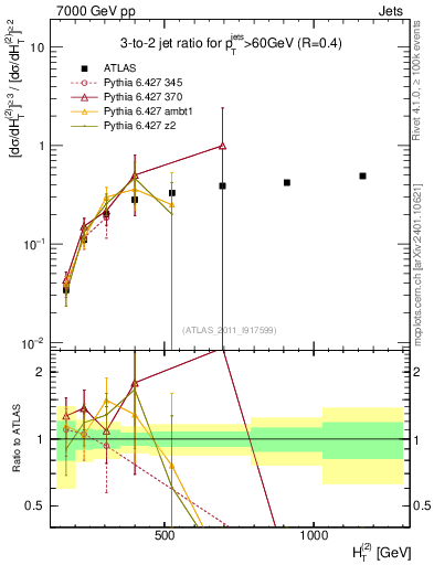 Plot of R32-vs-ht in 7000 GeV pp collisions