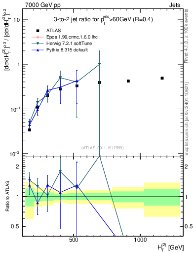 Plot of R32-vs-ht in 7000 GeV pp collisions